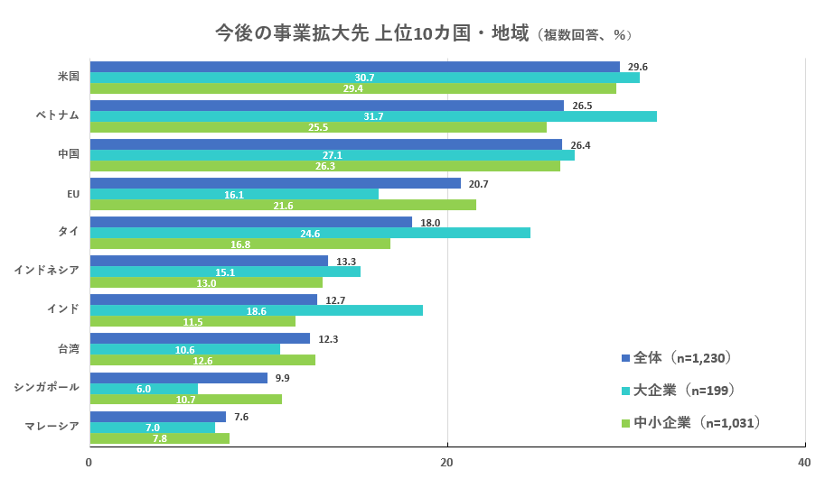 ジェトロ 2022年度 日本企業の海外事業展開に関するアンケート調査より引用