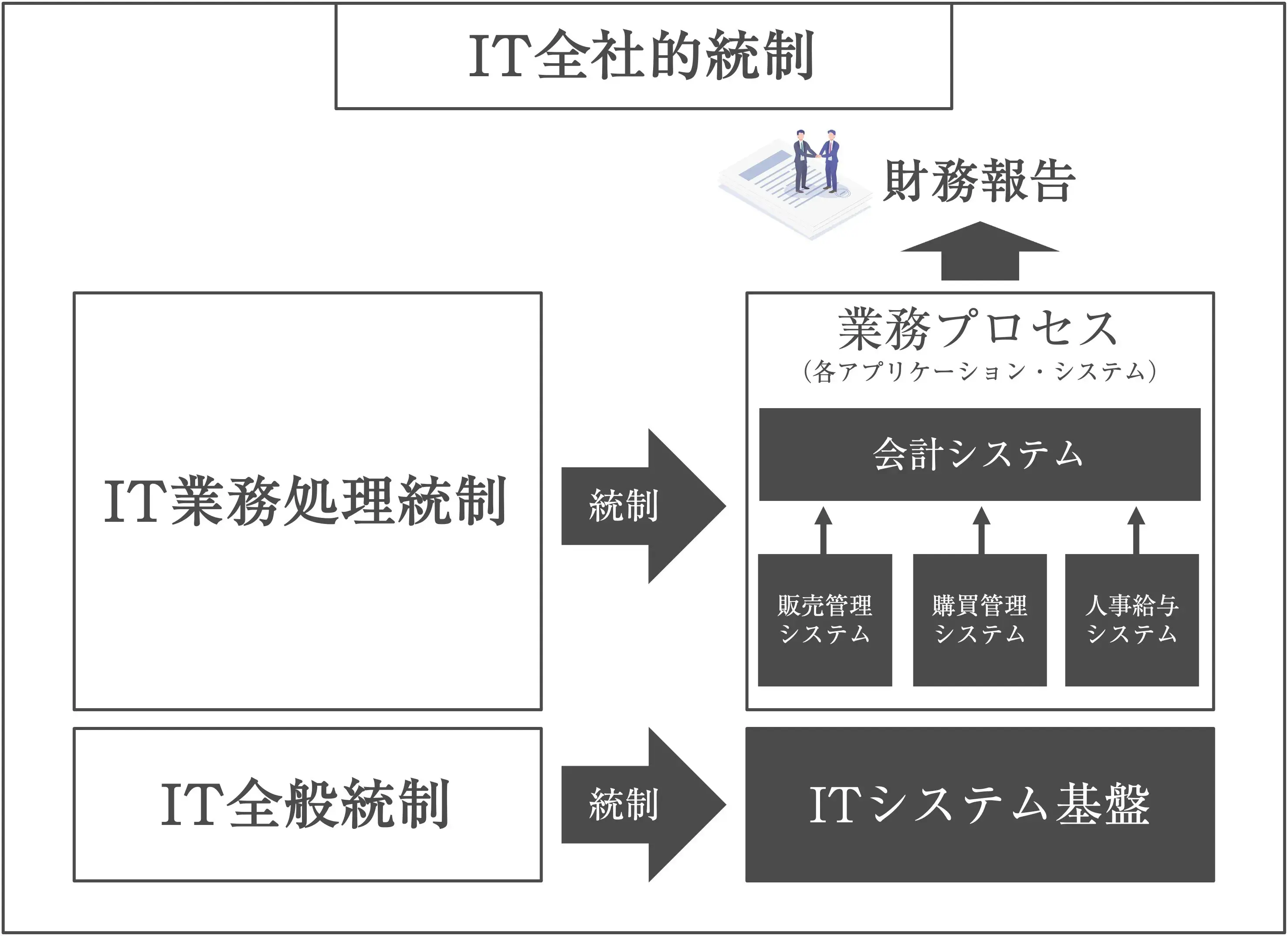 財務報告とIT統制との関係