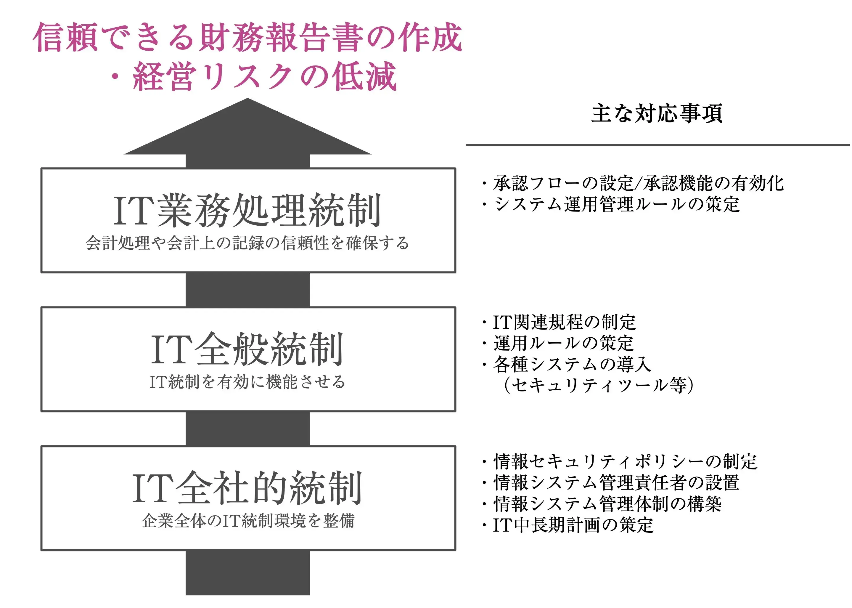 IT業務処理統制（ITAC）とは？IT全般統制との違い、具体例、対応の