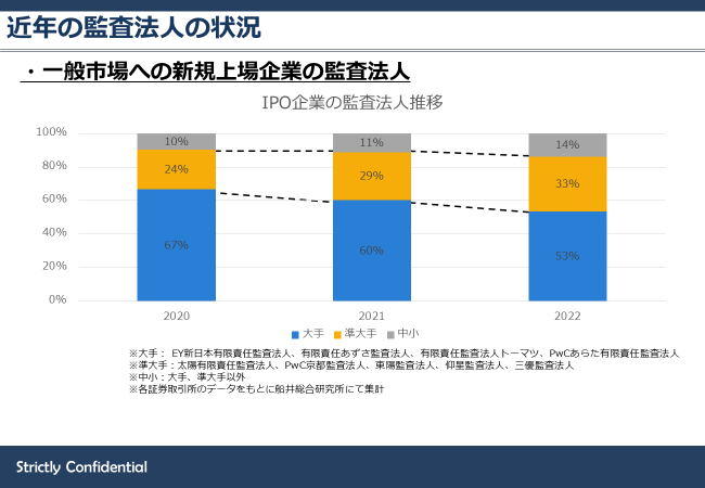 一般市場へのIPO企業における監査法人規模別の監査割合