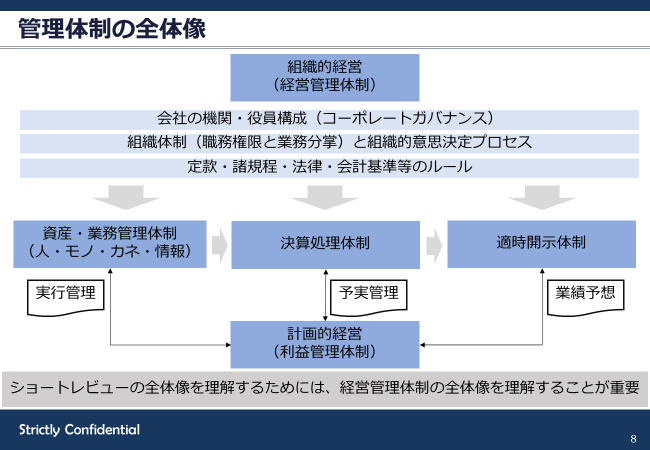 上場企業が求められる管理体制の全体像