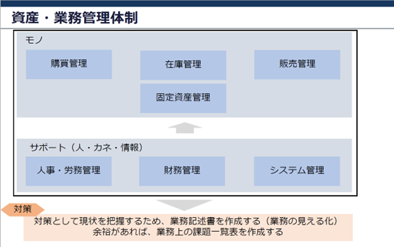 資産・業務管理体制の全体像