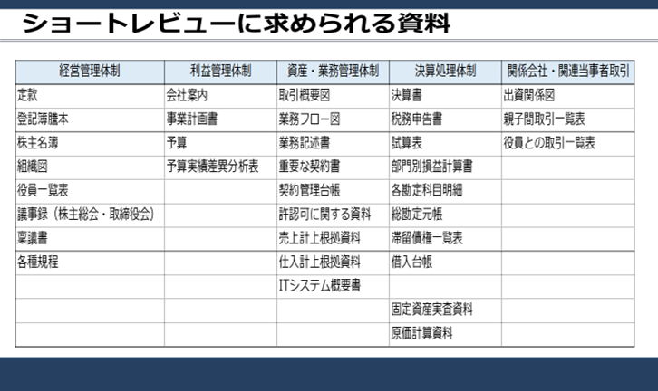 ショートレビューで監査法人に求められる資料