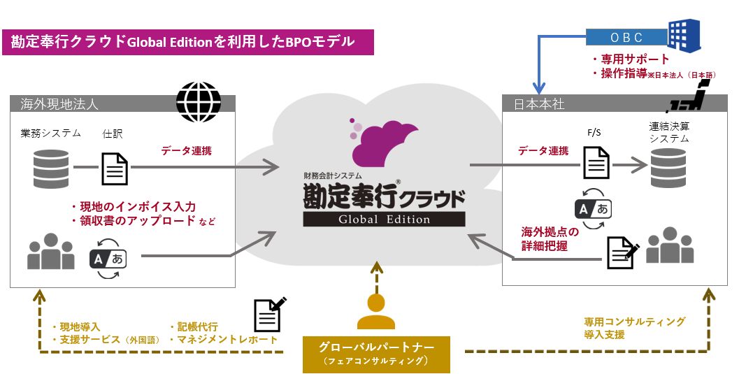 勘定クラウドGEを利用したBPOモデル