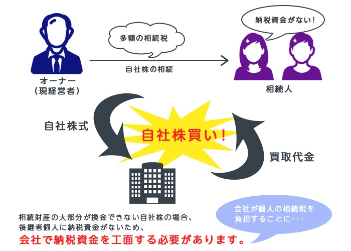 オーナー会社の相続税納税スキーム