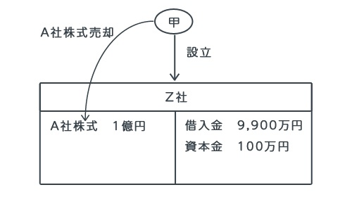 資産管理会社設立&株式売却のスキーム図