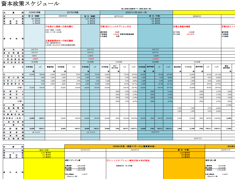 2019年12月25日（水） 失敗しないための資本政策｜IPOセミナーレポート