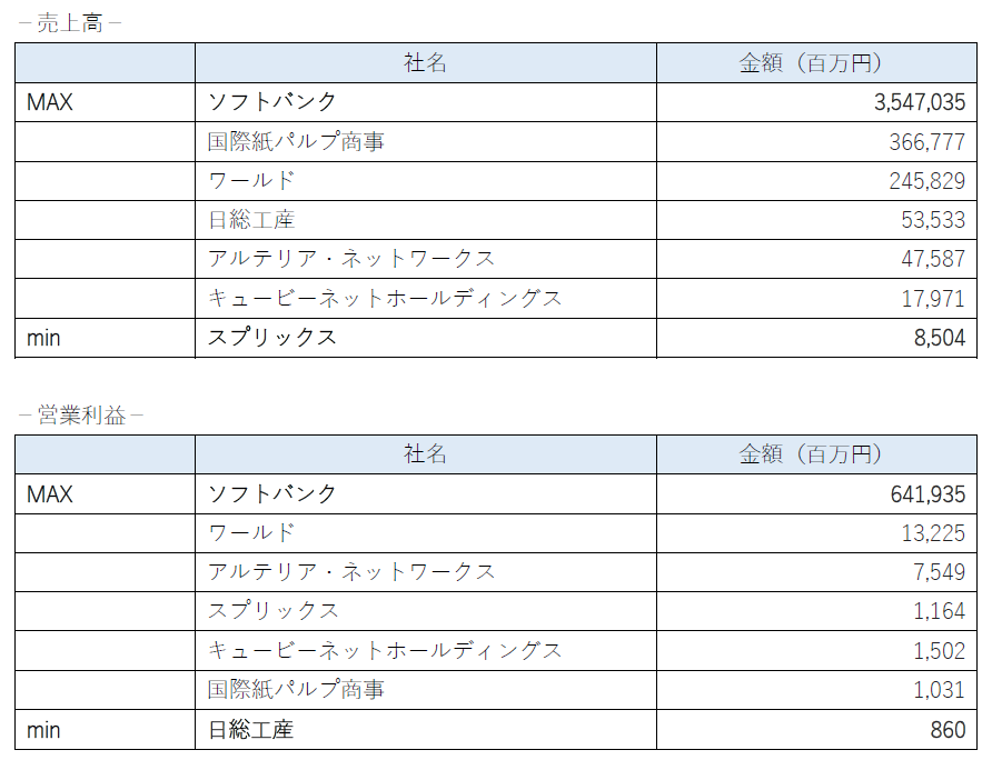 2018年に上場した企業の業績（東証一部）