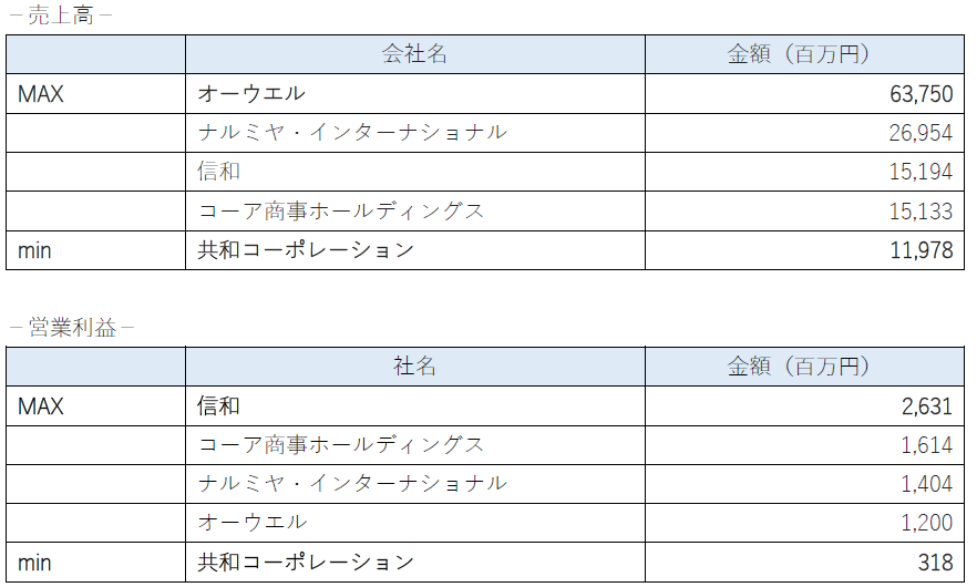 2018年に上場した企業の業績（東証二部）