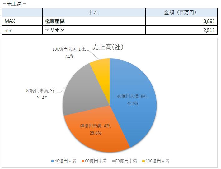 2018年に上場した企業の業績（ジャスダック）売上高・売上高割合