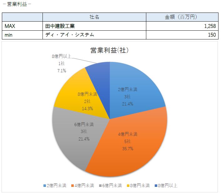 2018年に上場した企業の業績（ジャスダック）営業利益・営業利益割合