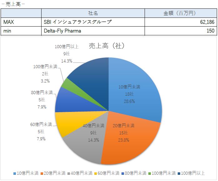 2018年に上場した企業の業績（マザーズ）売上高・売上高割合