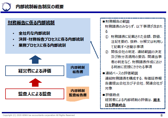 内部統制報告制度の概要