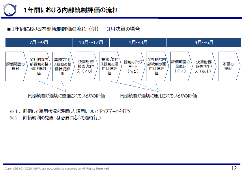 １年間における内部統制評価の流れ