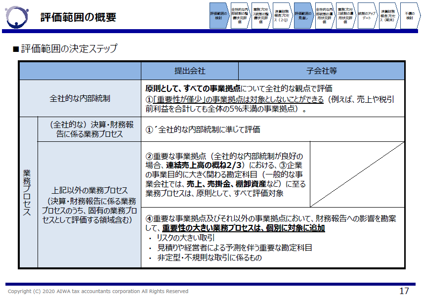 内部統制の評価範囲を決定するステップ