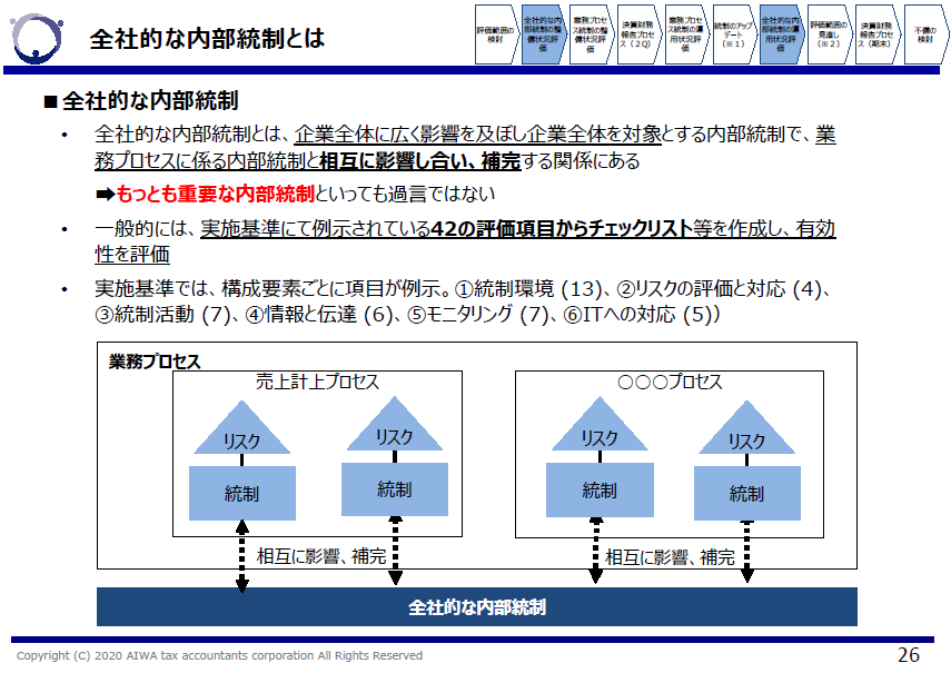 全社的な内部統制の評価