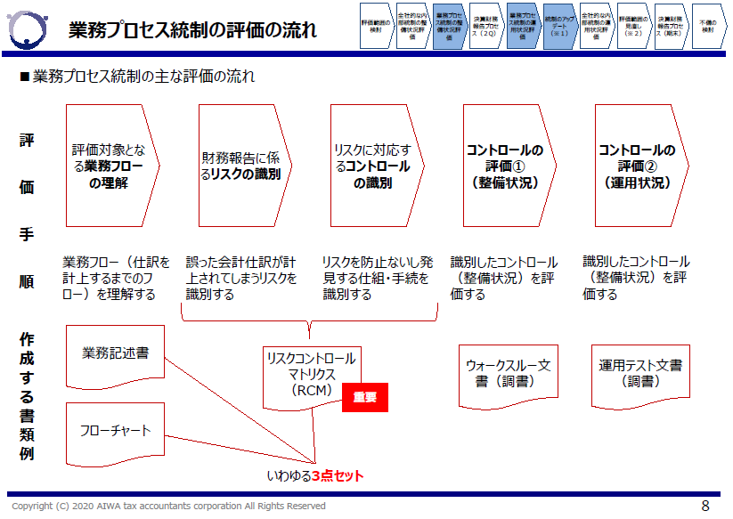 業務プロセス統制の評価の流れ