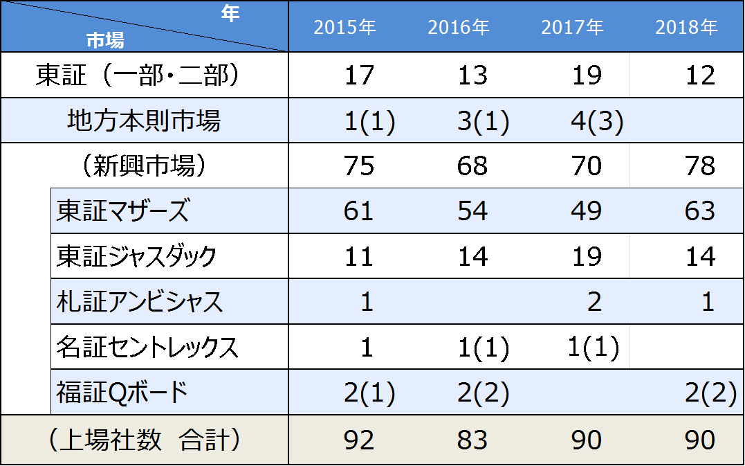 市場別IPO数推移