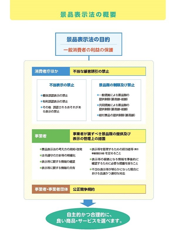 景品表示法の概要