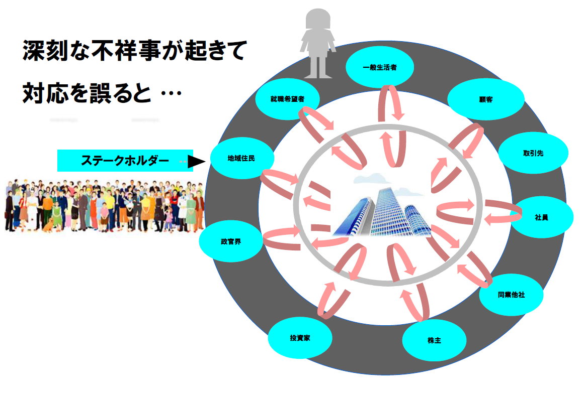 不祥事による企業への影響