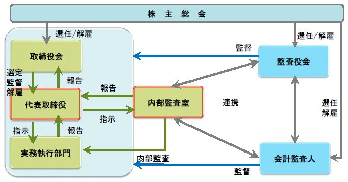 内部監査室と独立性