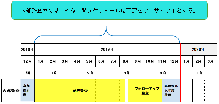 内部監査室の年間スケジュール