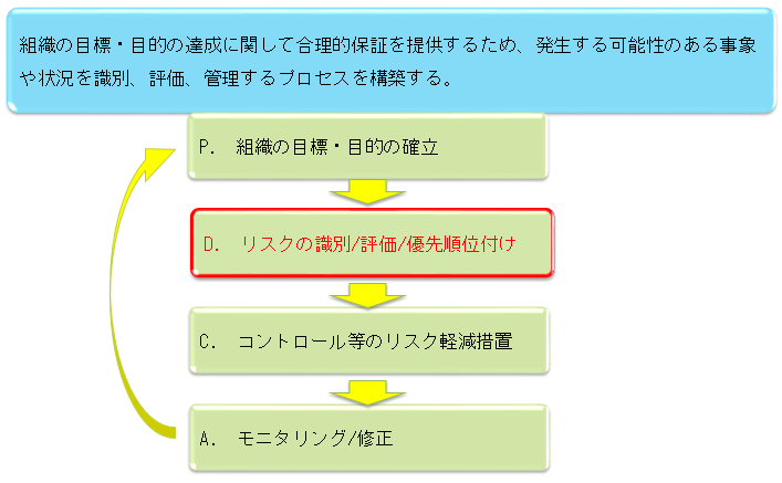 適切なリスクアプローチを実施するためのPDCAサイクル