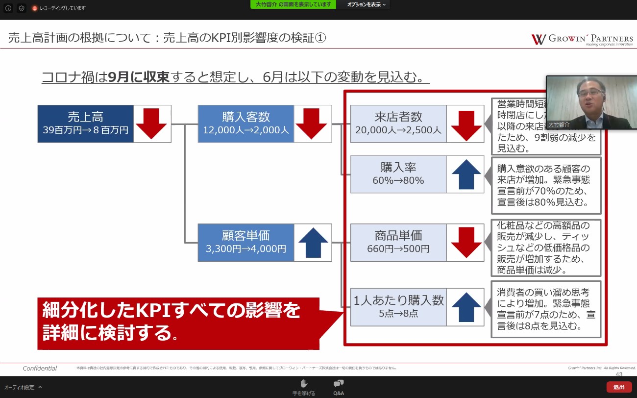 ドラッグストアKPI設定の例