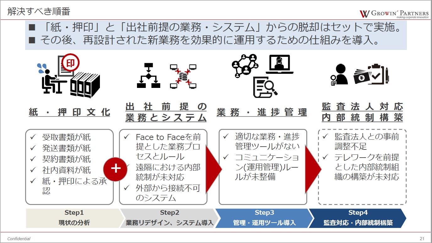 テレワーク課題と解決の順番