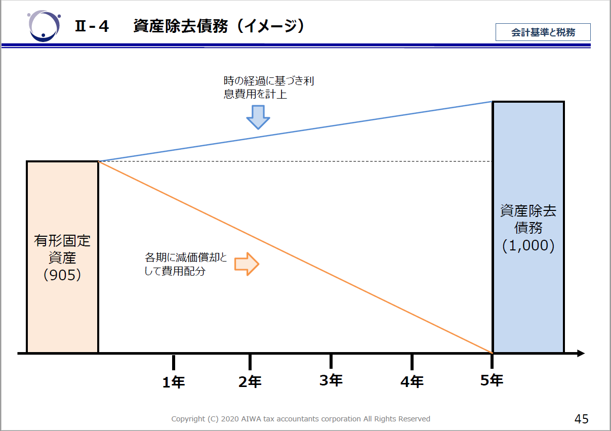 資産除去債務のイメージ、時の経過に基づく利息費用を加味する