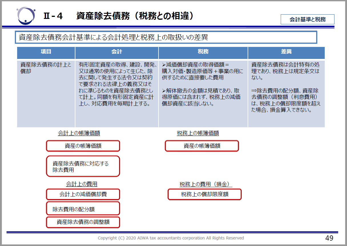 資産除去債務の税務との相違点 