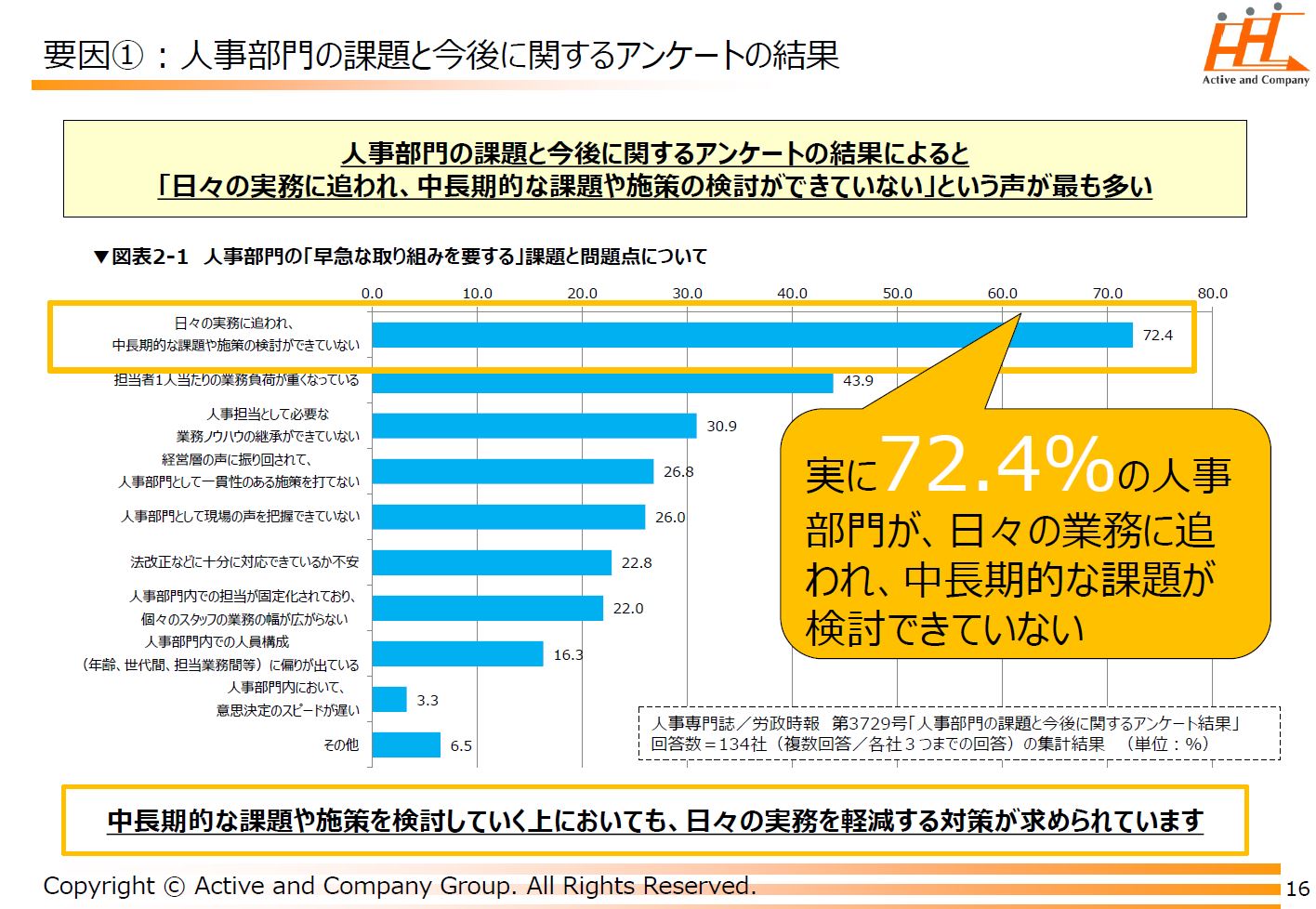 人事総務部門は実に72.4％が日々の業務に追われている