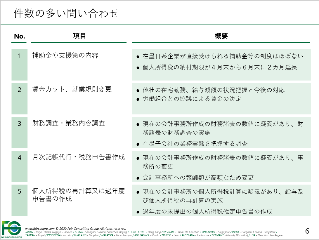 件数の多い問い合わせ「補助金や支援策の内容」