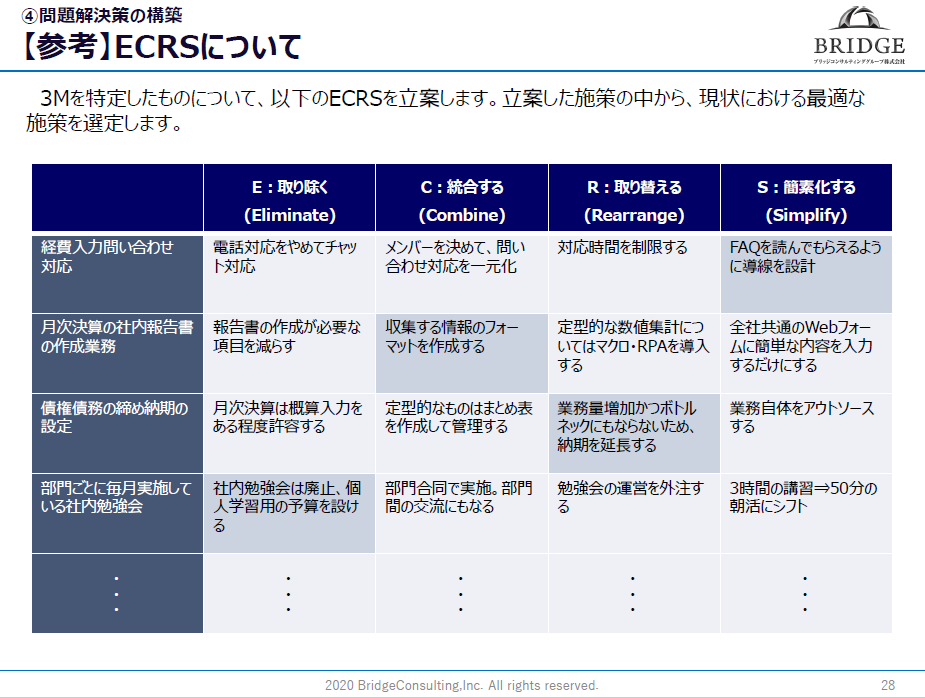 ECRS（業務効率化フレームワーク）