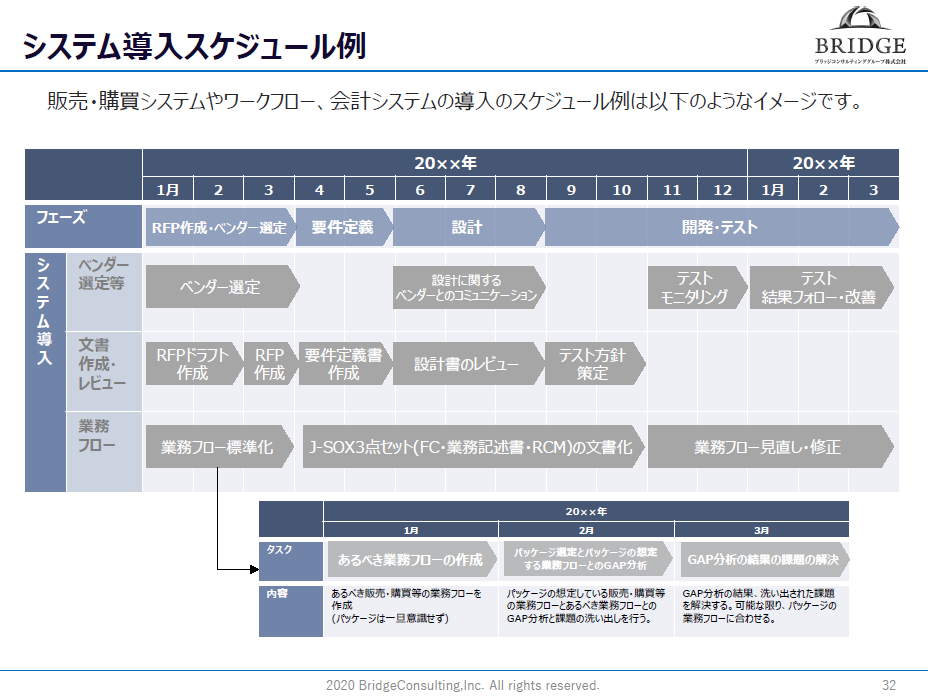 システムを新たに導入する際のスケジュール