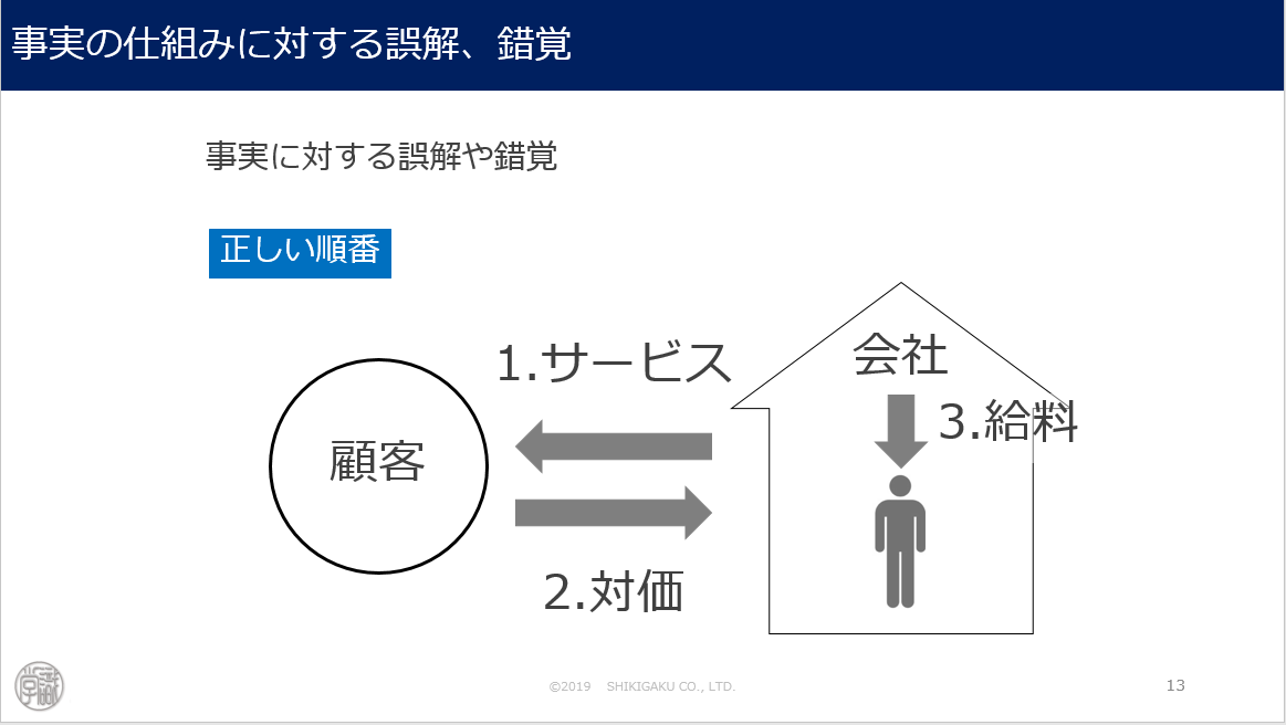 事実の仕組みに対する誤解・錯覚