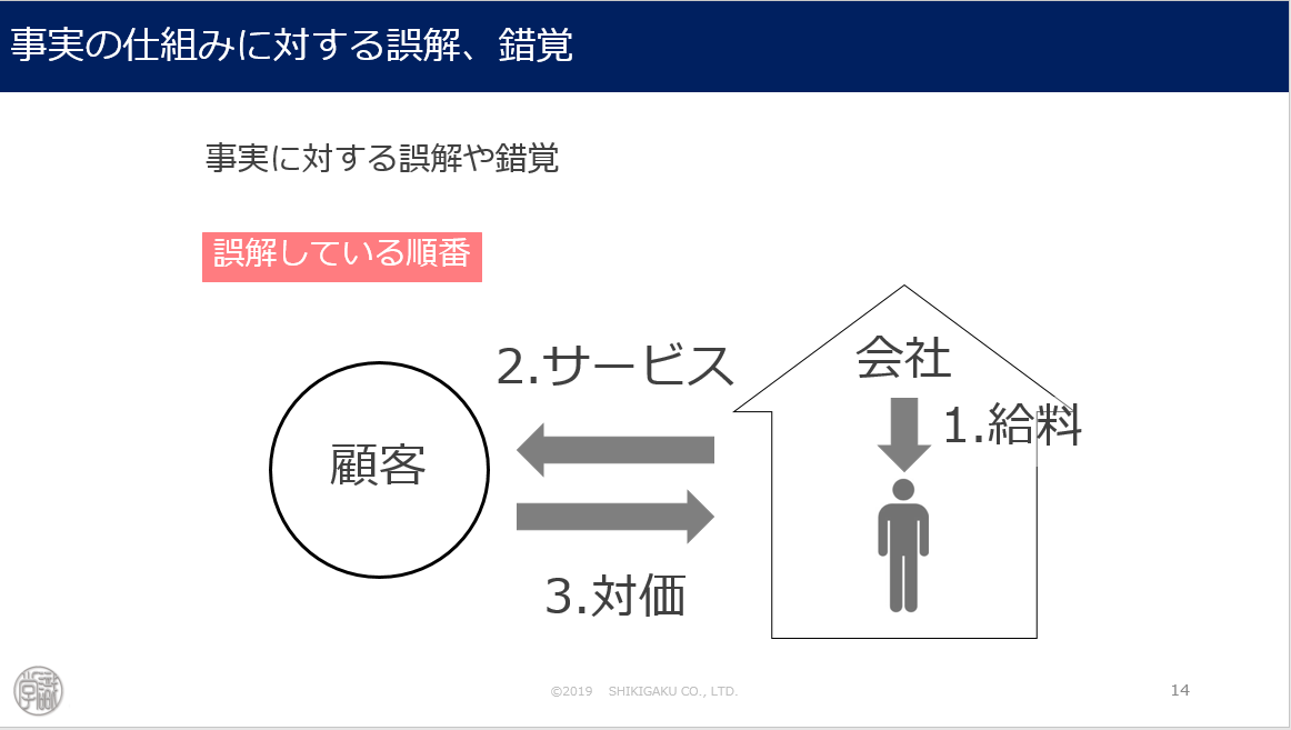 事実の仕組みに対する誤解・錯覚