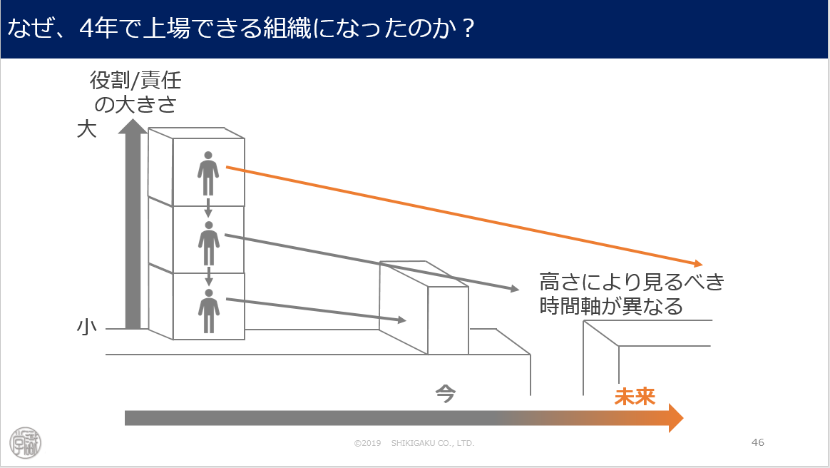 役割/責任の大きさ（高さ）と見るべき時間軸